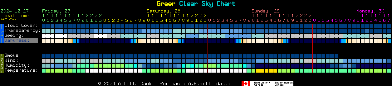 Current forecast for Greer Clear Sky Chart