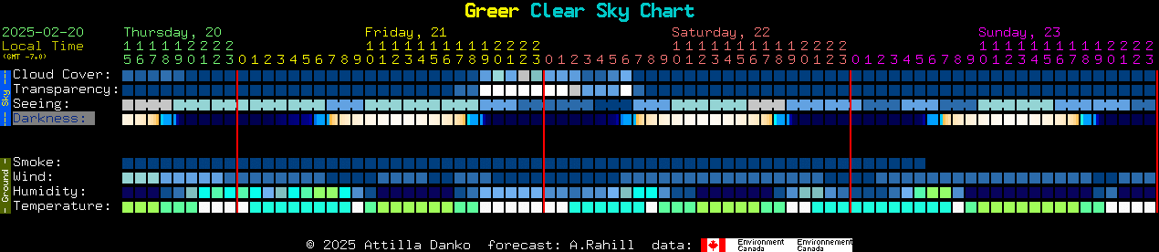 Current forecast for Greer Clear Sky Chart