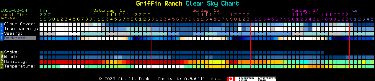 Current forecast for Griffin Ranch Clear Sky Chart