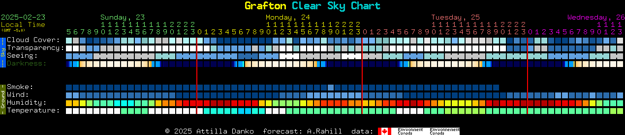 Current forecast for Grafton Clear Sky Chart