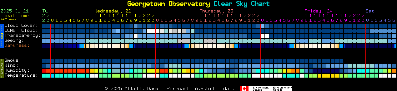 Current forecast for Georgetown Observatory Clear Sky Chart