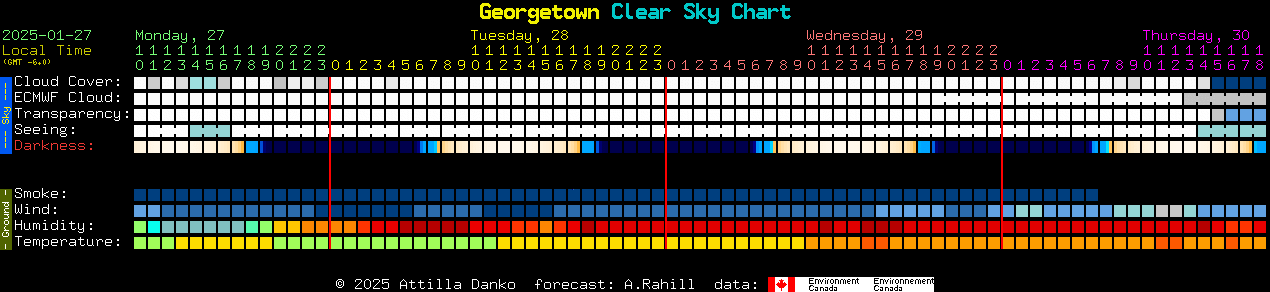 Current forecast for Georgetown Clear Sky Chart