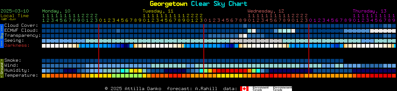 Current forecast for Georgetown Clear Sky Chart