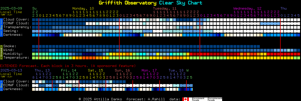 Current forecast for Griffith Observatory Clear Sky Chart