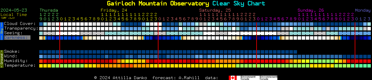 Current forecast for Gairloch Mountain Observatory Clear Sky Chart