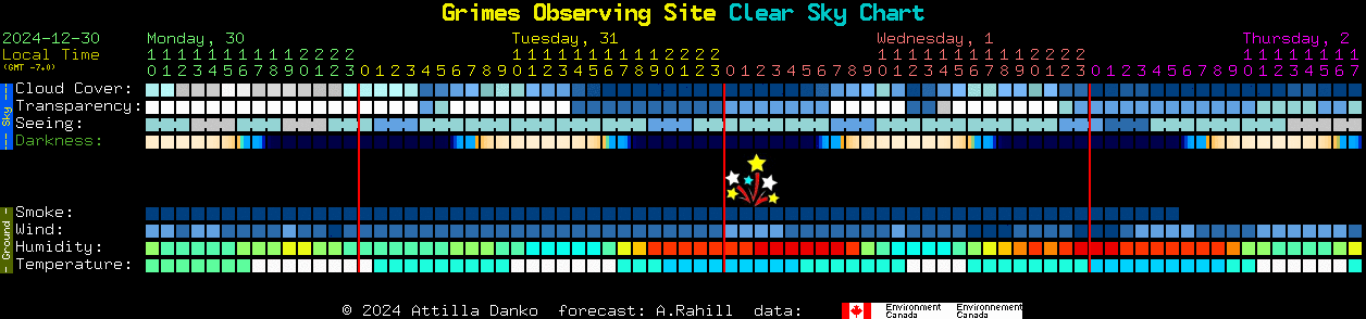 Current forecast for Grimes Observing Site Clear Sky Chart