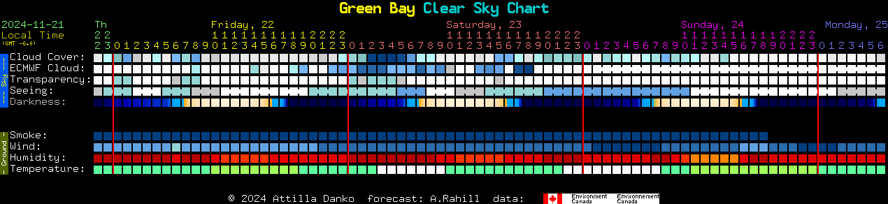 Current forecast for Green Bay Clear Sky Chart