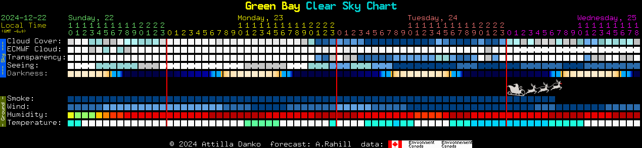 Current forecast for Green Bay Clear Sky Chart