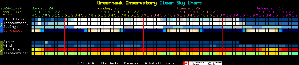 Current forecast for Greenhawk Observatory Clear Sky Chart