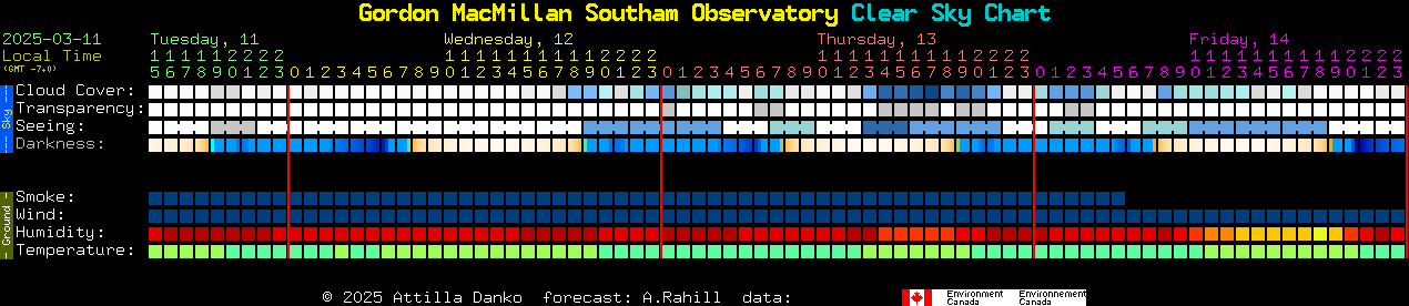 Current forecast for Gordon MacMillan Southam Observatory Clear Sky Chart