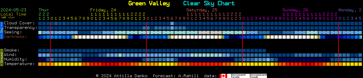 Current forecast for Green Valley Clear Sky Chart