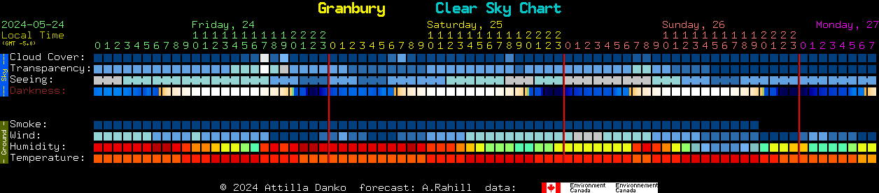 Current forecast for Granbury Clear Sky Chart