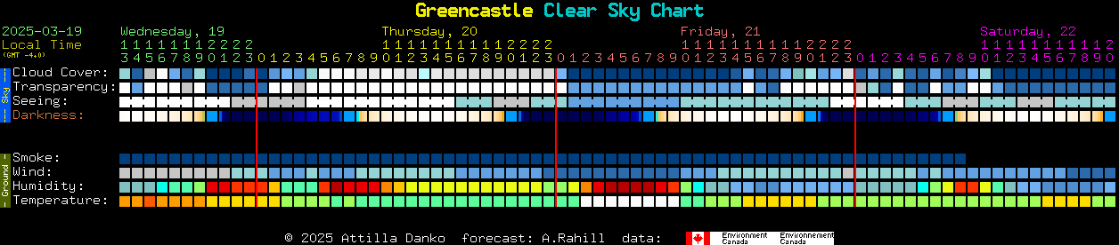 Current forecast for Greencastle Clear Sky Chart