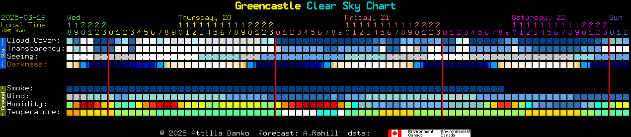 Current forecast for Greencastle Clear Sky Chart