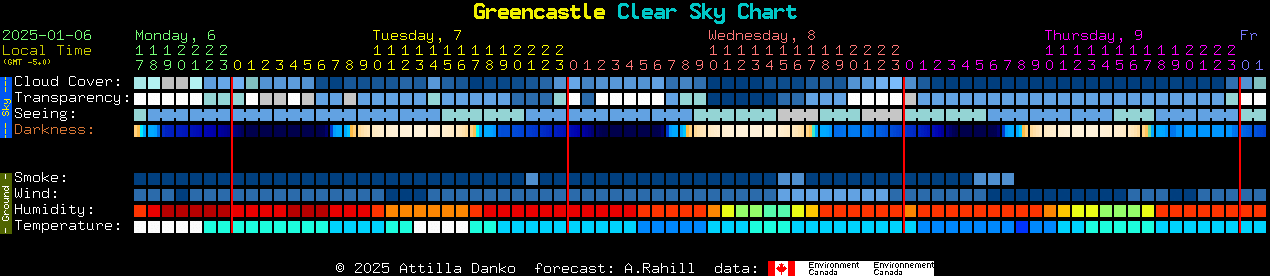 Current forecast for Greencastle Clear Sky Chart