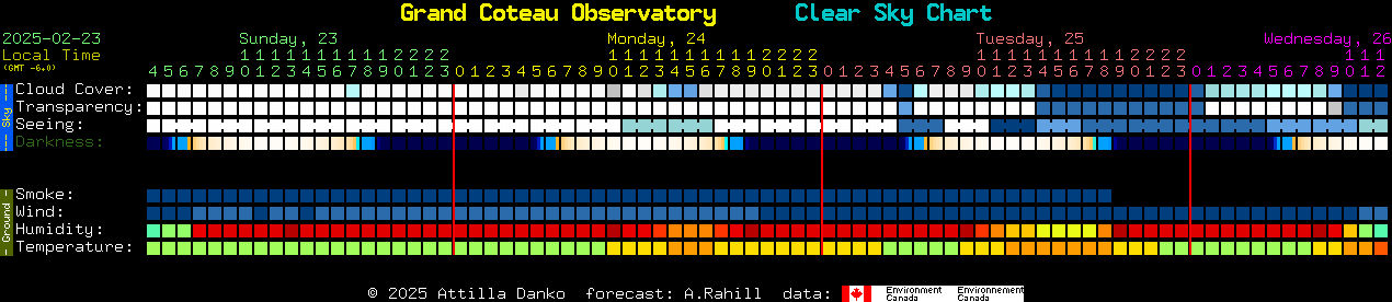 Current forecast for Grand Coteau Observatory Clear Sky Chart