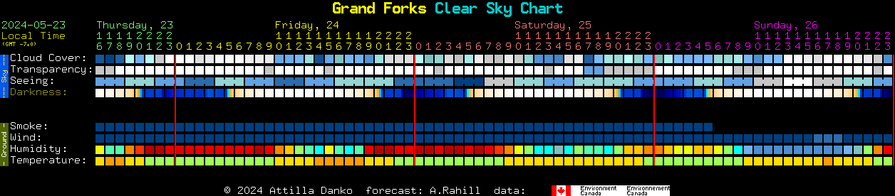 Current forecast for Grand Forks Clear Sky Chart
