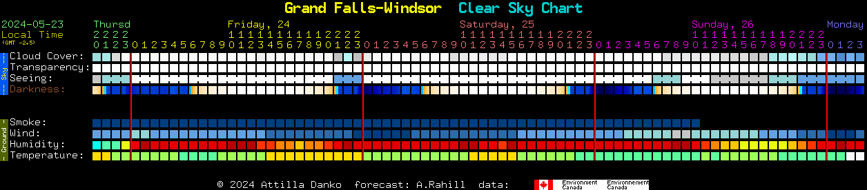 Current forecast for Grand Falls-Windsor Clear Sky Chart