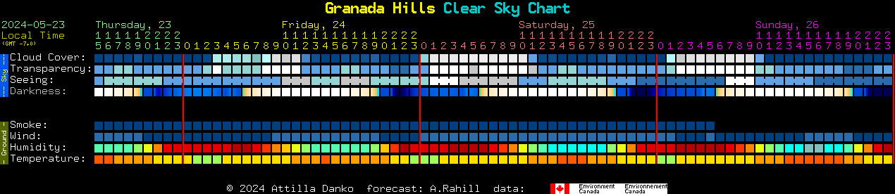 Current forecast for Granada Hills Clear Sky Chart