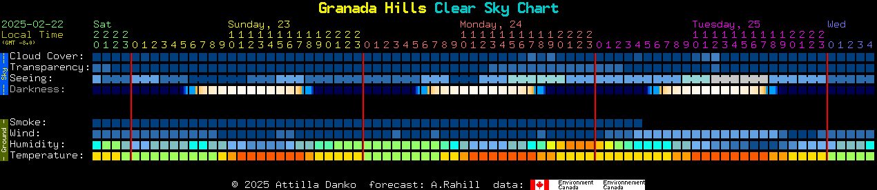 Current forecast for Granada Hills Clear Sky Chart