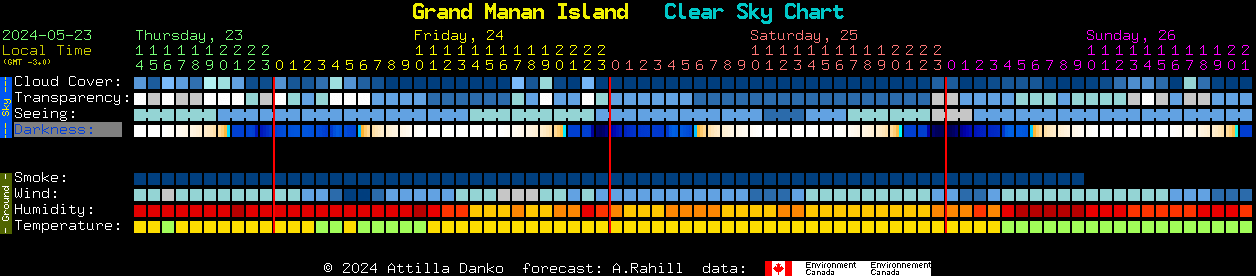 Current forecast for Grand Manan Island Clear Sky Chart