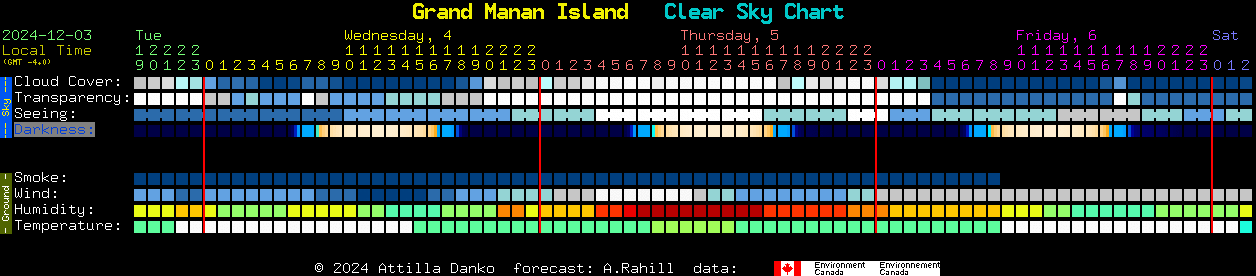 Current forecast for Grand Manan Island Clear Sky Chart