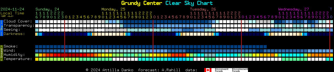 Current forecast for Grundy Center Clear Sky Chart