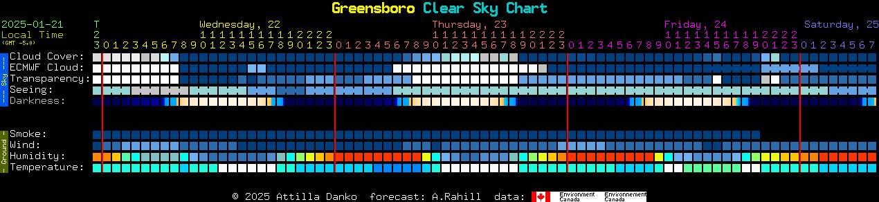 Current forecast for Greensboro Clear Sky Chart