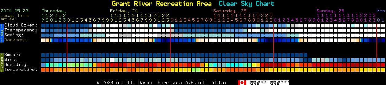Current forecast for Grant River Recreation Area Clear Sky Chart
