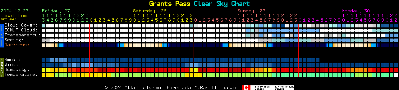 Current forecast for Grants Pass Clear Sky Chart