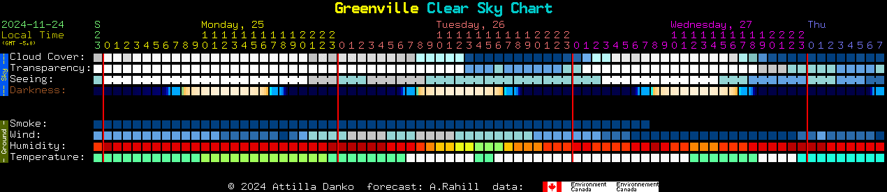 Current forecast for Greenville Clear Sky Chart