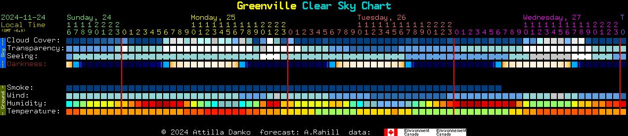 Current forecast for Greenville Clear Sky Chart