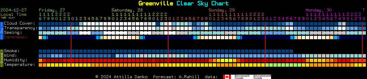 Current forecast for Greenville Clear Sky Chart