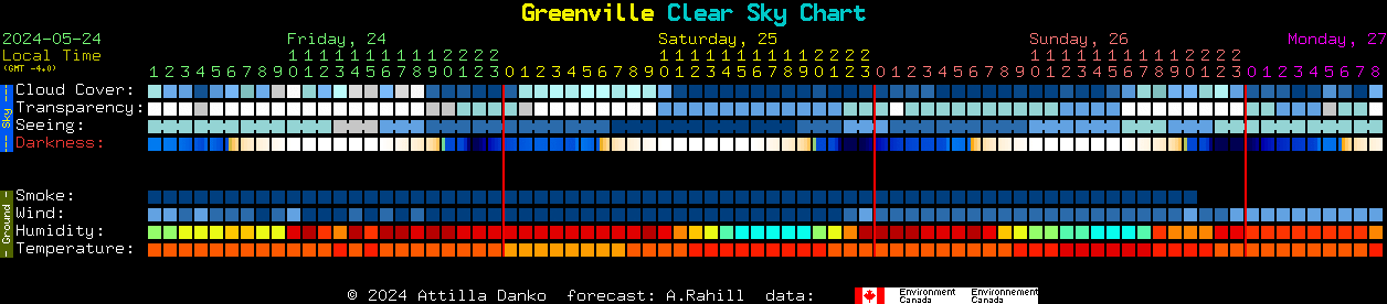 Current forecast for Greenville Clear Sky Chart