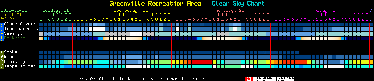 Current forecast for Greenville Recreation Area Clear Sky Chart