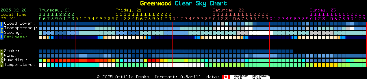 Current forecast for Greenwood Clear Sky Chart