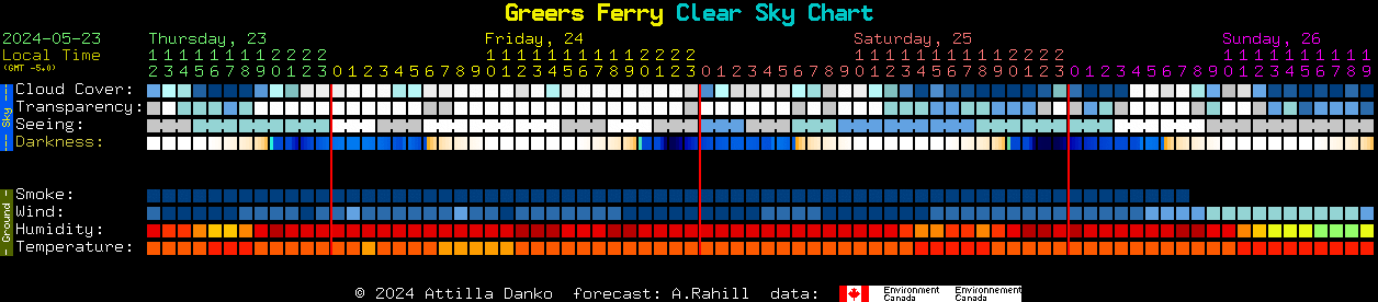 Current forecast for Greers Ferry Clear Sky Chart