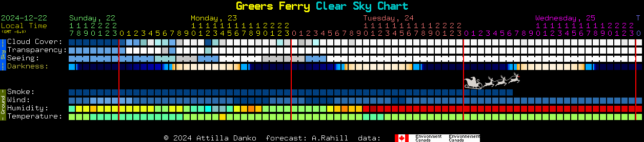 Current forecast for Greers Ferry Clear Sky Chart