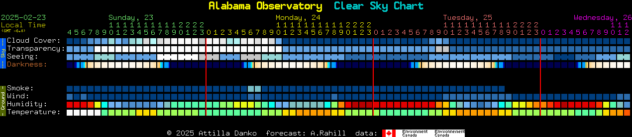 Current forecast for Alabama Observatory Clear Sky Chart