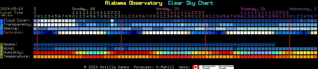 Current forecast for Alabama Observatory Clear Sky Chart