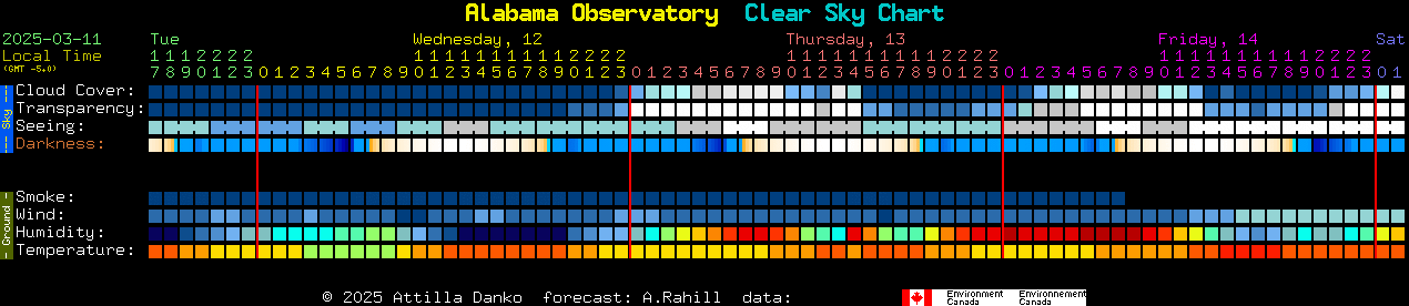 Current forecast for Alabama Observatory Clear Sky Chart