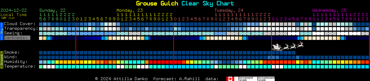 Current forecast for Grouse Gulch Clear Sky Chart