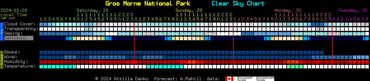 Current forecast for Gros Morne National Park Clear Sky Chart