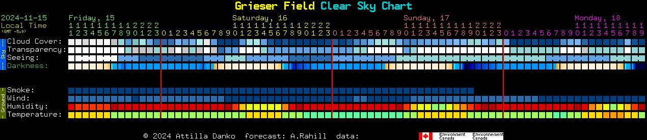 Current forecast for Grieser Field Clear Sky Chart