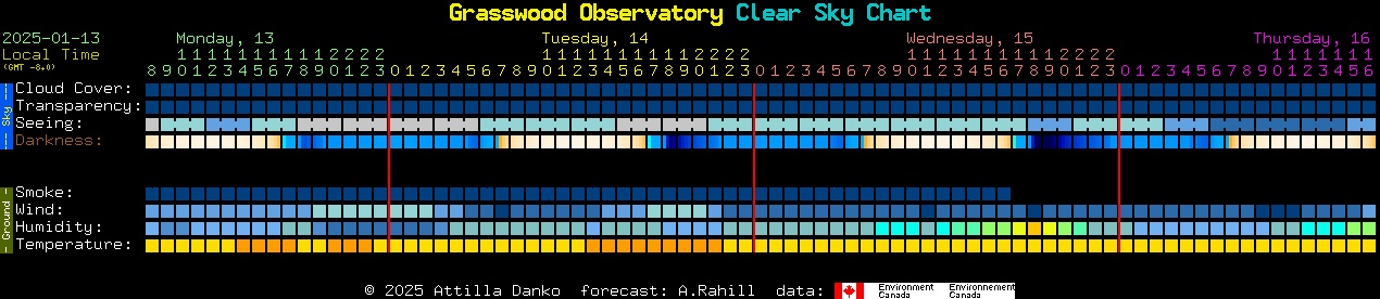 Current forecast for Grasswood Observatory Clear Sky Chart