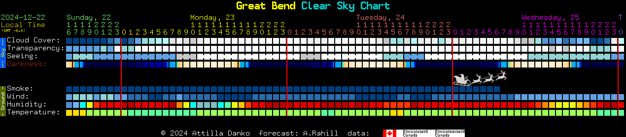 Current forecast for Great Bend Clear Sky Chart