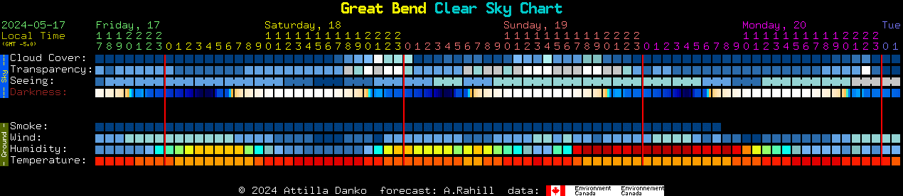 Current forecast for Great Bend Clear Sky Chart