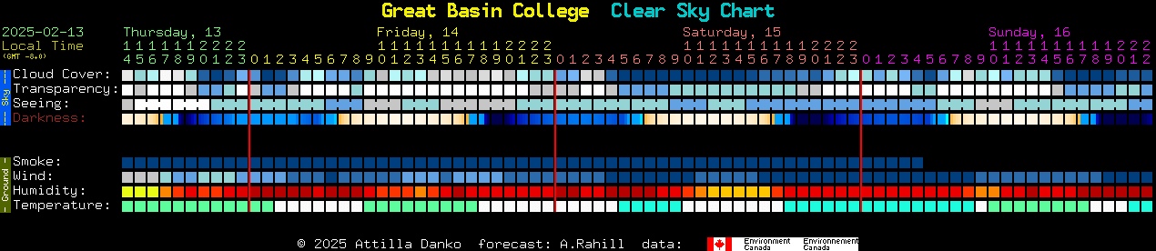 Current forecast for Great Basin College Clear Sky Chart