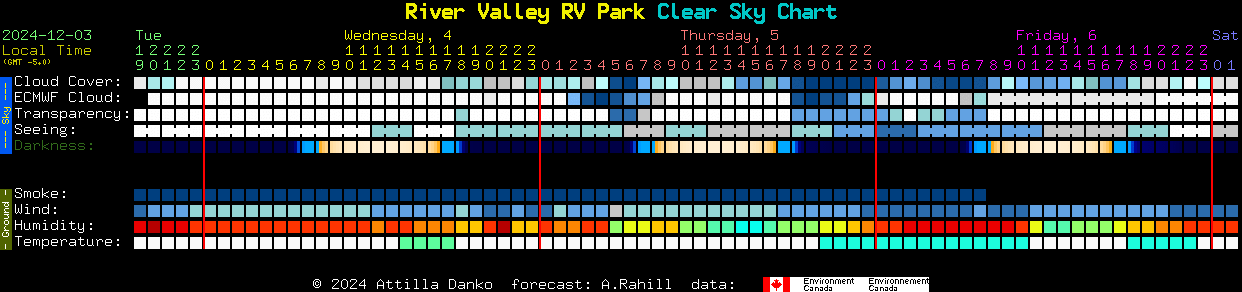 Current forecast for River Valley RV Park Clear Sky Chart