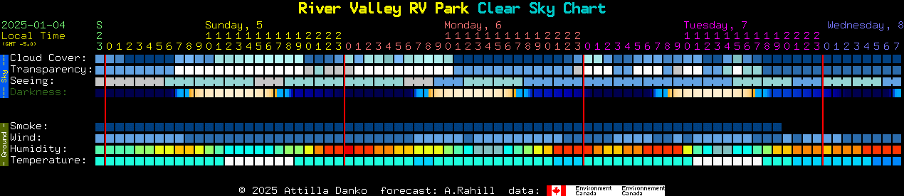 Current forecast for River Valley RV Park Clear Sky Chart